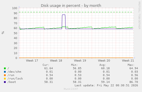 monthly graph