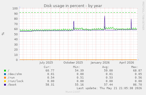 yearly graph