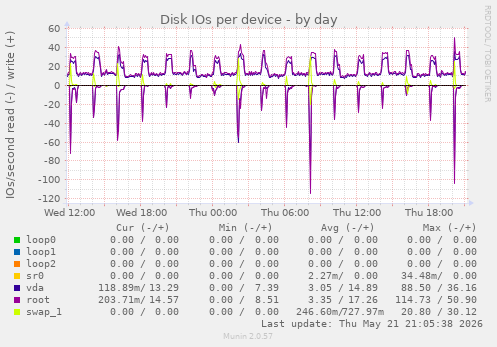 Disk IOs per device