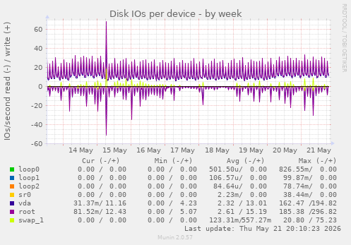 Disk IOs per device