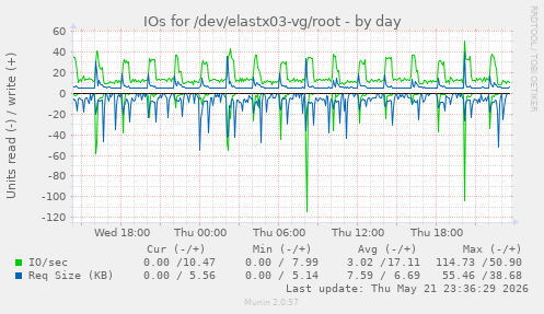 IOs for /dev/elastx03-vg/root