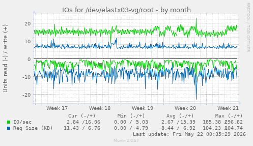 monthly graph