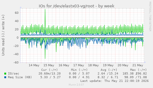 IOs for /dev/elastx03-vg/root