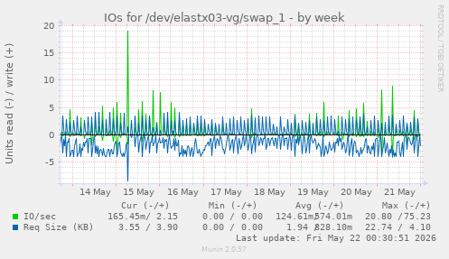 IOs for /dev/elastx03-vg/swap_1