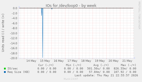 IOs for /dev/loop0