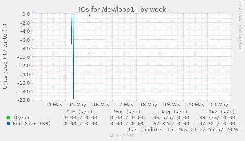 IOs for /dev/loop1