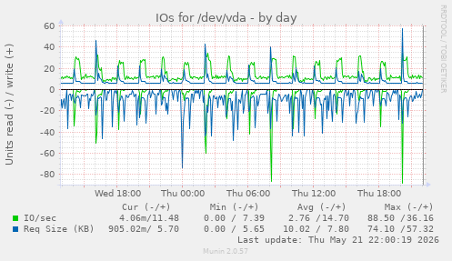 IOs for /dev/vda