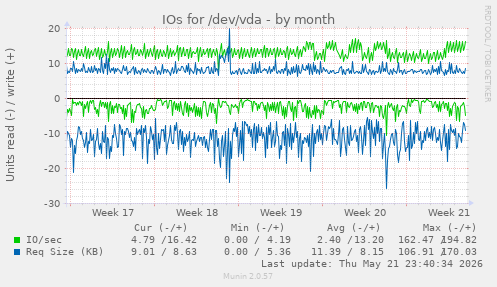 monthly graph