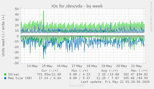 IOs for /dev/vda