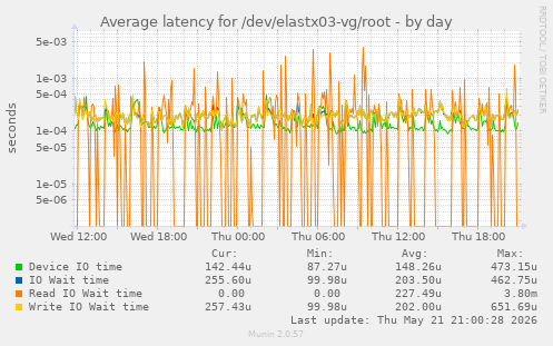 Average latency for /dev/elastx03-vg/root