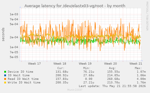 Average latency for /dev/elastx03-vg/root