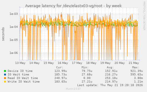 Average latency for /dev/elastx03-vg/root