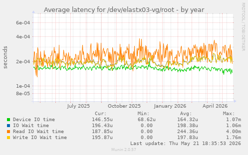 Average latency for /dev/elastx03-vg/root