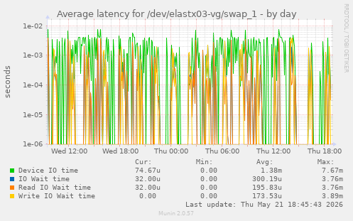 Average latency for /dev/elastx03-vg/swap_1