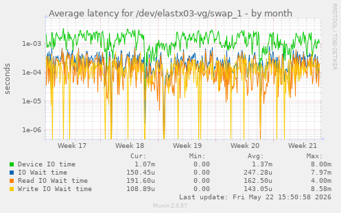 Average latency for /dev/elastx03-vg/swap_1