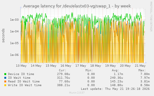 Average latency for /dev/elastx03-vg/swap_1