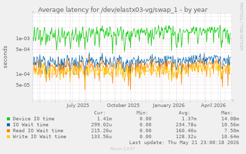 Average latency for /dev/elastx03-vg/swap_1