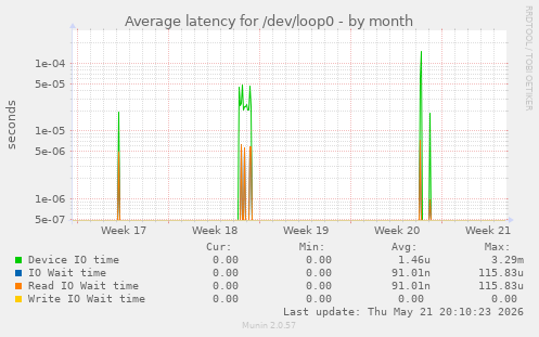 Average latency for /dev/loop0