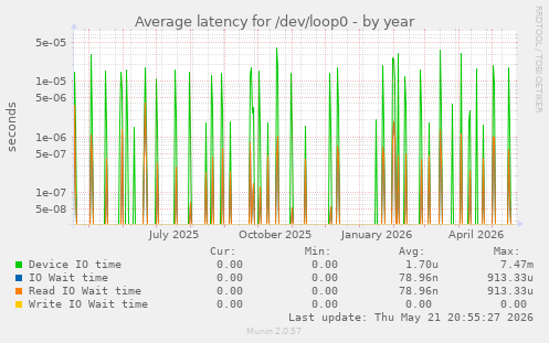 Average latency for /dev/loop0
