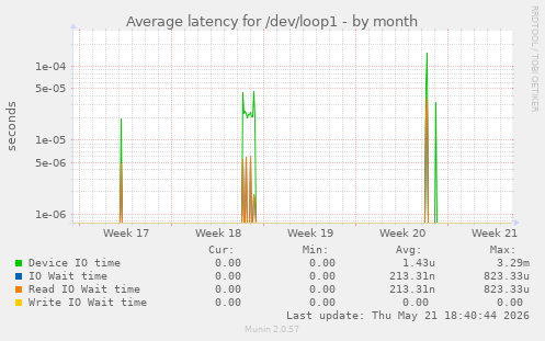 Average latency for /dev/loop1