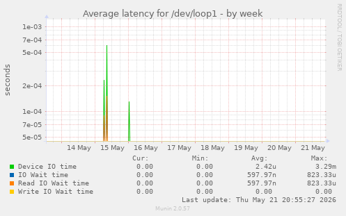 Average latency for /dev/loop1