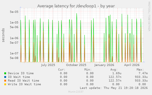 Average latency for /dev/loop1