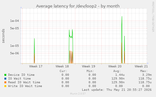 Average latency for /dev/loop2