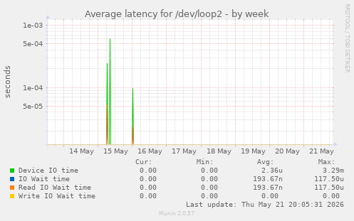 Average latency for /dev/loop2