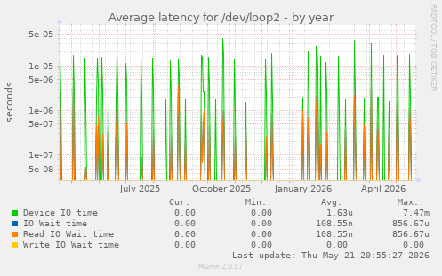 Average latency for /dev/loop2