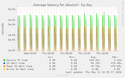Average latency for /dev/sr0
