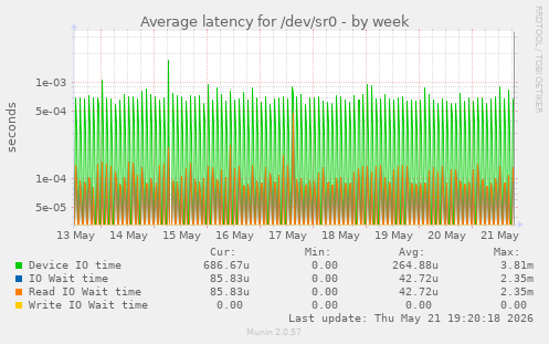 Average latency for /dev/sr0