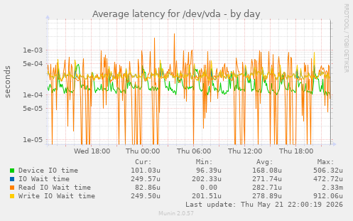 Average latency for /dev/vda