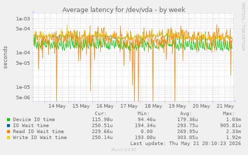 Average latency for /dev/vda