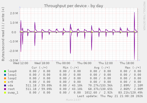 Throughput per device