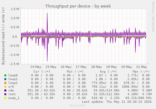 Throughput per device