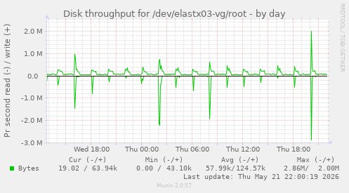 Disk throughput for /dev/elastx03-vg/root
