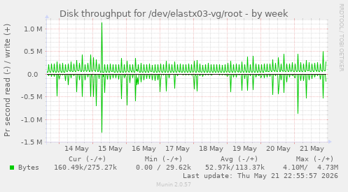 Disk throughput for /dev/elastx03-vg/root