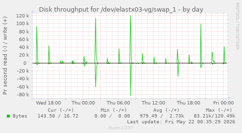 Disk throughput for /dev/elastx03-vg/swap_1