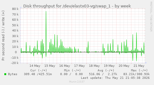 Disk throughput for /dev/elastx03-vg/swap_1