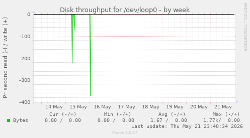 Disk throughput for /dev/loop0
