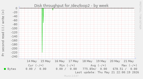 Disk throughput for /dev/loop2