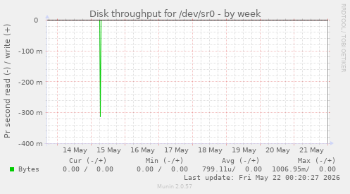 Disk throughput for /dev/sr0