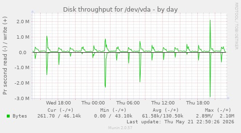 Disk throughput for /dev/vda