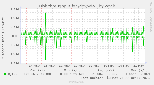 Disk throughput for /dev/vda