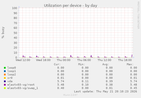 Utilization per device