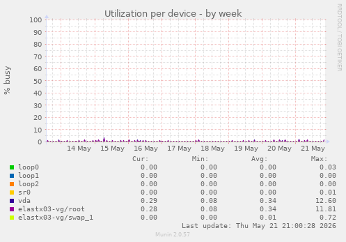 Utilization per device