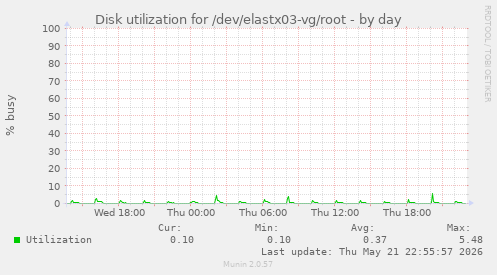 Disk utilization for /dev/elastx03-vg/root