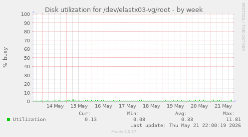 Disk utilization for /dev/elastx03-vg/root