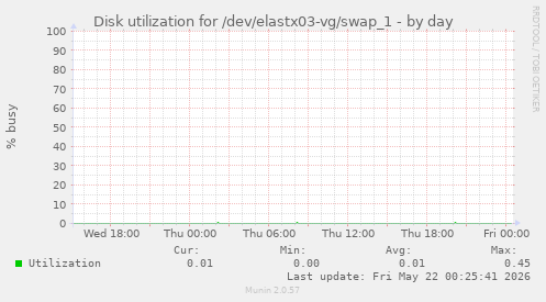 Disk utilization for /dev/elastx03-vg/swap_1