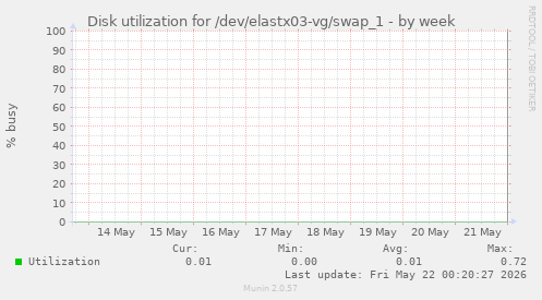 Disk utilization for /dev/elastx03-vg/swap_1